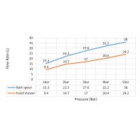 Смеситель встроенный для ванны с душем с термостатотом Timo Saona 2324/17YSM золото матовое
