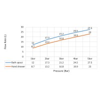Смеситель для ванны с душем, врезной с термостатом Timo Saona 2330/00Y хром